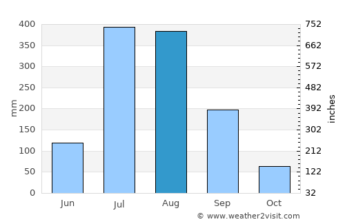 Kālāgarh average rain in August