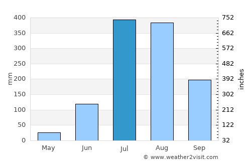 Kālāgarh average rain in July