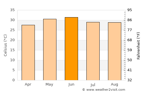 Kālāgarh average temperature in June