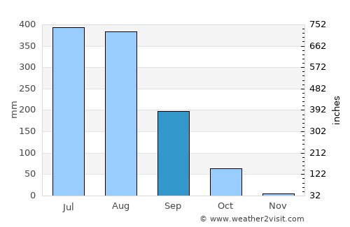 Kālāgarh average rain in September