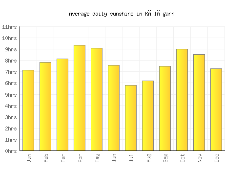 Kālāgarh average daily sunshine chart