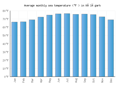 Kālāgarh average sea temperature chart (Fahrenheit)