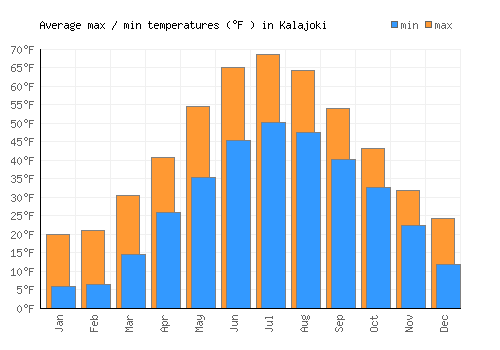 Kalajoki average minimum / maximum temperatures (Fahrenheit)