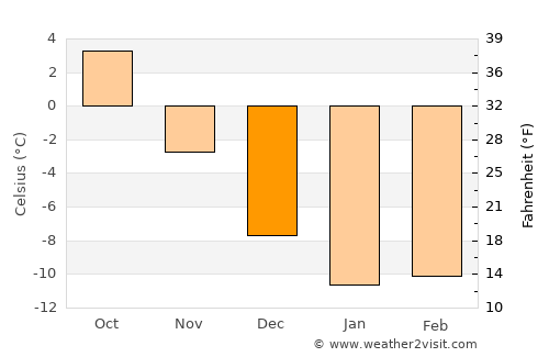 Kalajoki average temperature in December