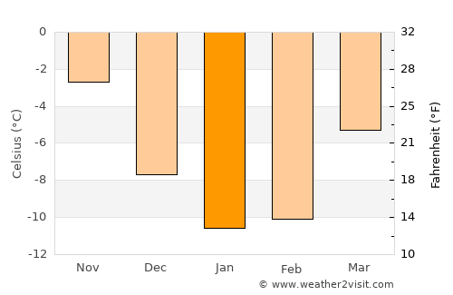 Kalajoki average temperature in January