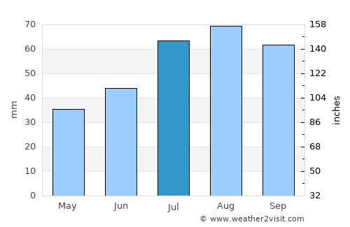 Kalajoki average rain in July