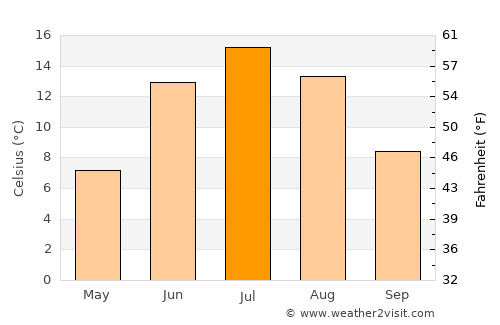 Kalajoki average temperature in July