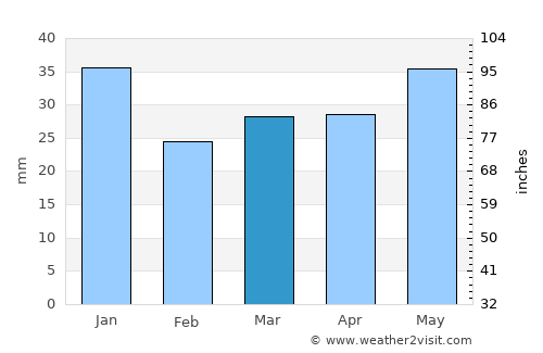 Kalajoki average rain in March
