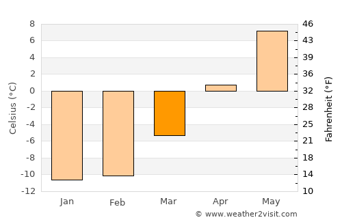 Kalajoki average temperature in March