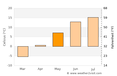Kalajoki average temperature in May