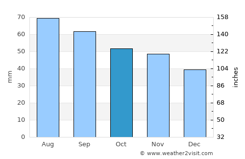 Kalajoki average rain in October