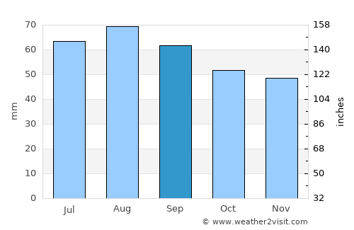 Kalajoki average rain in September