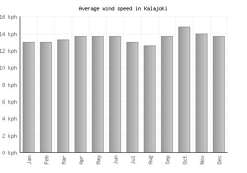 Kalajoki average winspeed by month (km/h)