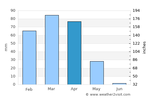 Kalakān average rain in April