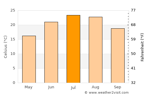 Kalakān average temperature in July