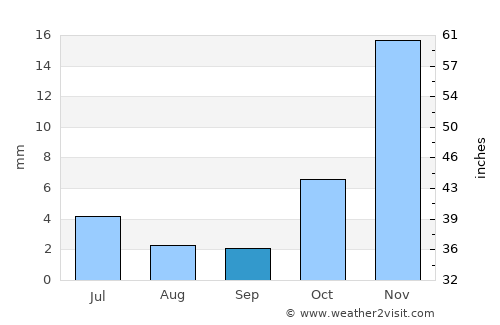 Kalakān average rain in September