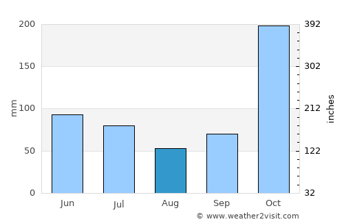 Kalakkādu average rain in August