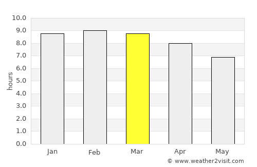 Kalakkādu average rain in March