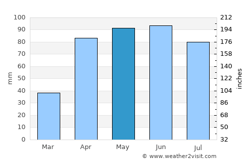 Kalakkādu average rain in May