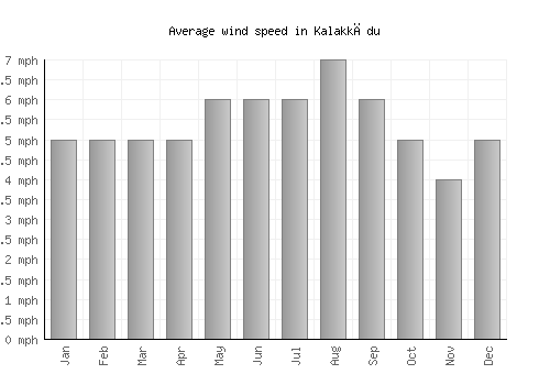 Kalakkādu average winspeed by month (mph)