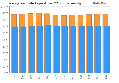 Kalamansig average minimum / maximum temperatures (Fahrenheit)