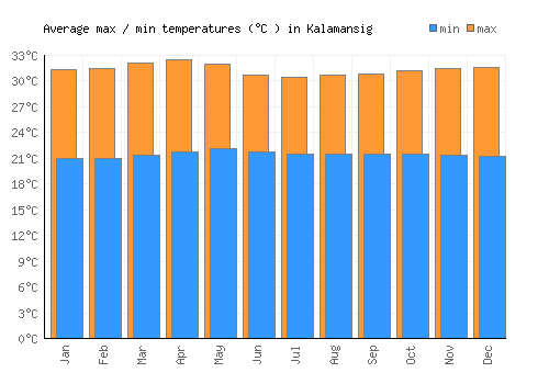 Kalamansig average minimum / maximum temperatures (Celsius)