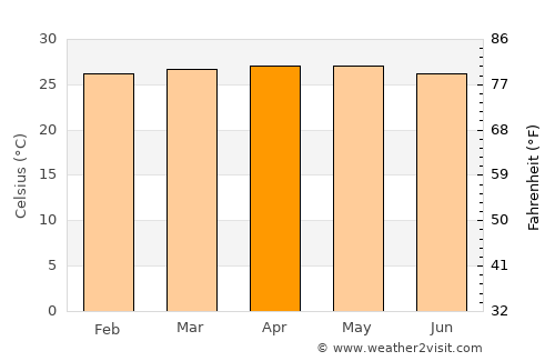Kalamansig average temperature in April
