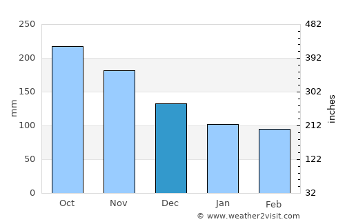 Kalamansig average rain in December