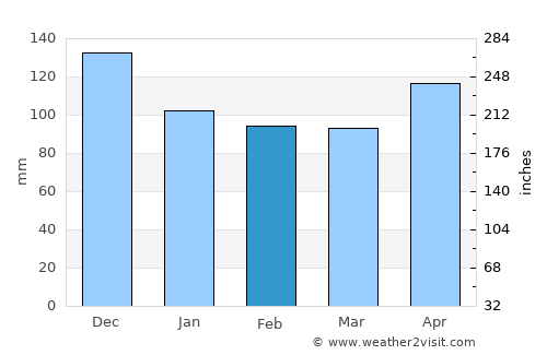 Kalamansig average rain in February