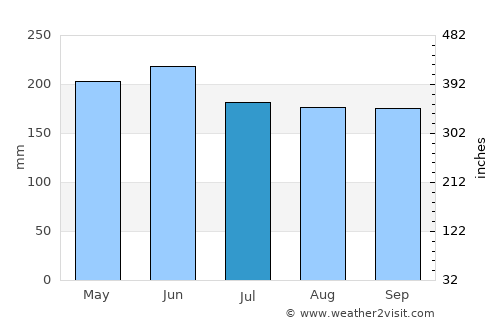 Kalamansig average rain in July