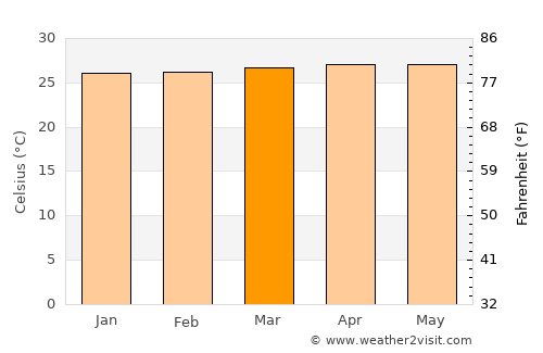 Kalamansig average temperature in March