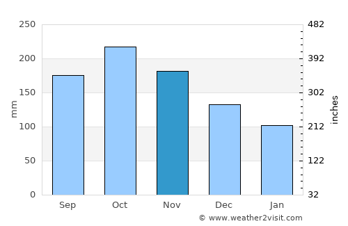 Kalamansig average rain in November