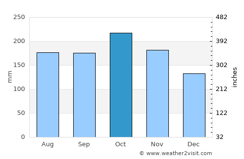 Kalamansig average rain in October