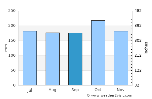 Kalamansig average rain in September