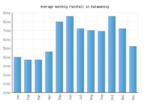 Kalamansig monthly rainfall chart (inches)