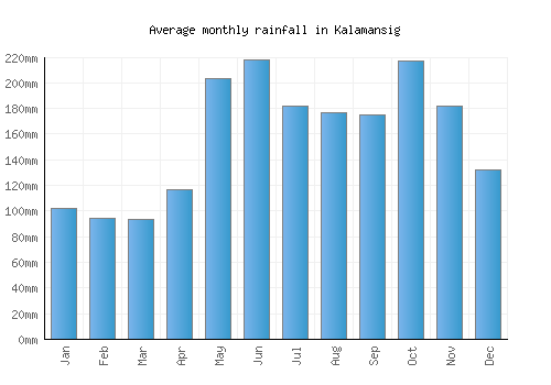 Kalamansig monthly rainfall chart (mm)