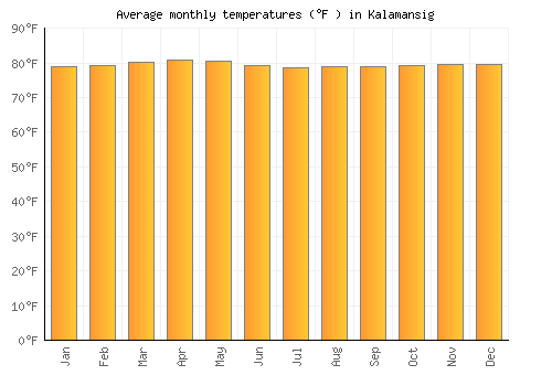 Kalamansig average temperature chart (Fahrenheit)