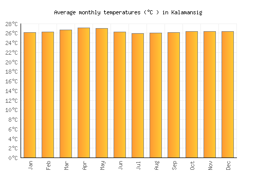 Kalamansig average temperature chart (Celsius)