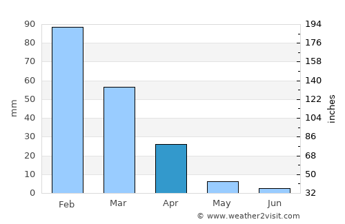 Kalamare average rain in April