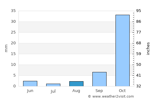 Kalamare average rain in August