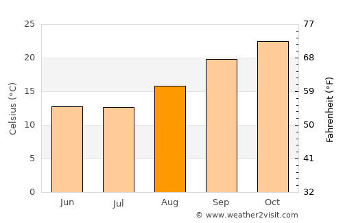 Kalamare average temperature in August