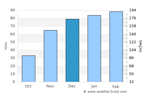 Kalamare average rain in December