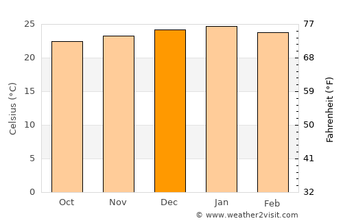 Kalamare average temperature in December
