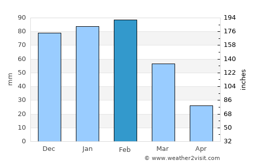Kalamare average rain in February