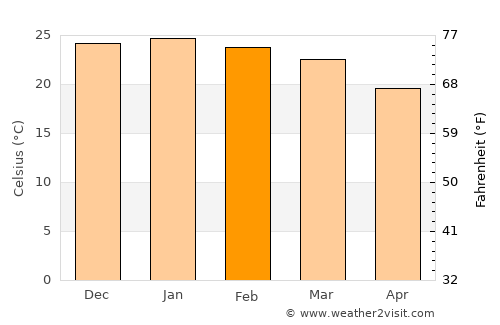 Kalamare average temperature in February