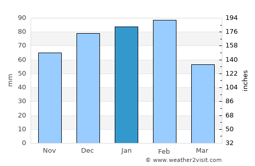 Kalamare average rain in January