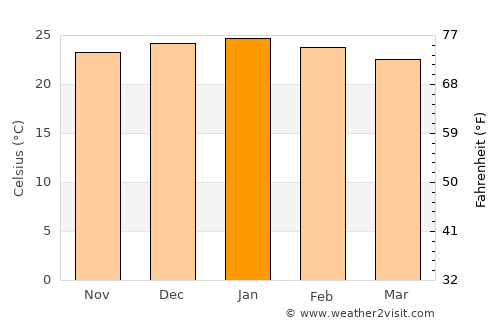 Kalamare average temperature in January