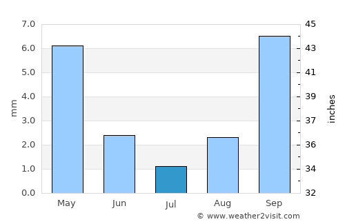 Kalamare average rain in July