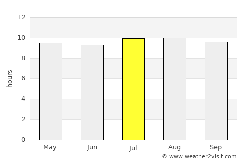 Kalamare average rain in July