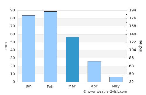 Kalamare average rain in March